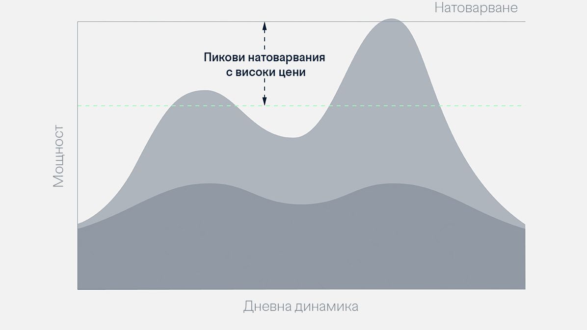 Графика илюстрираща пиковете при зареждане