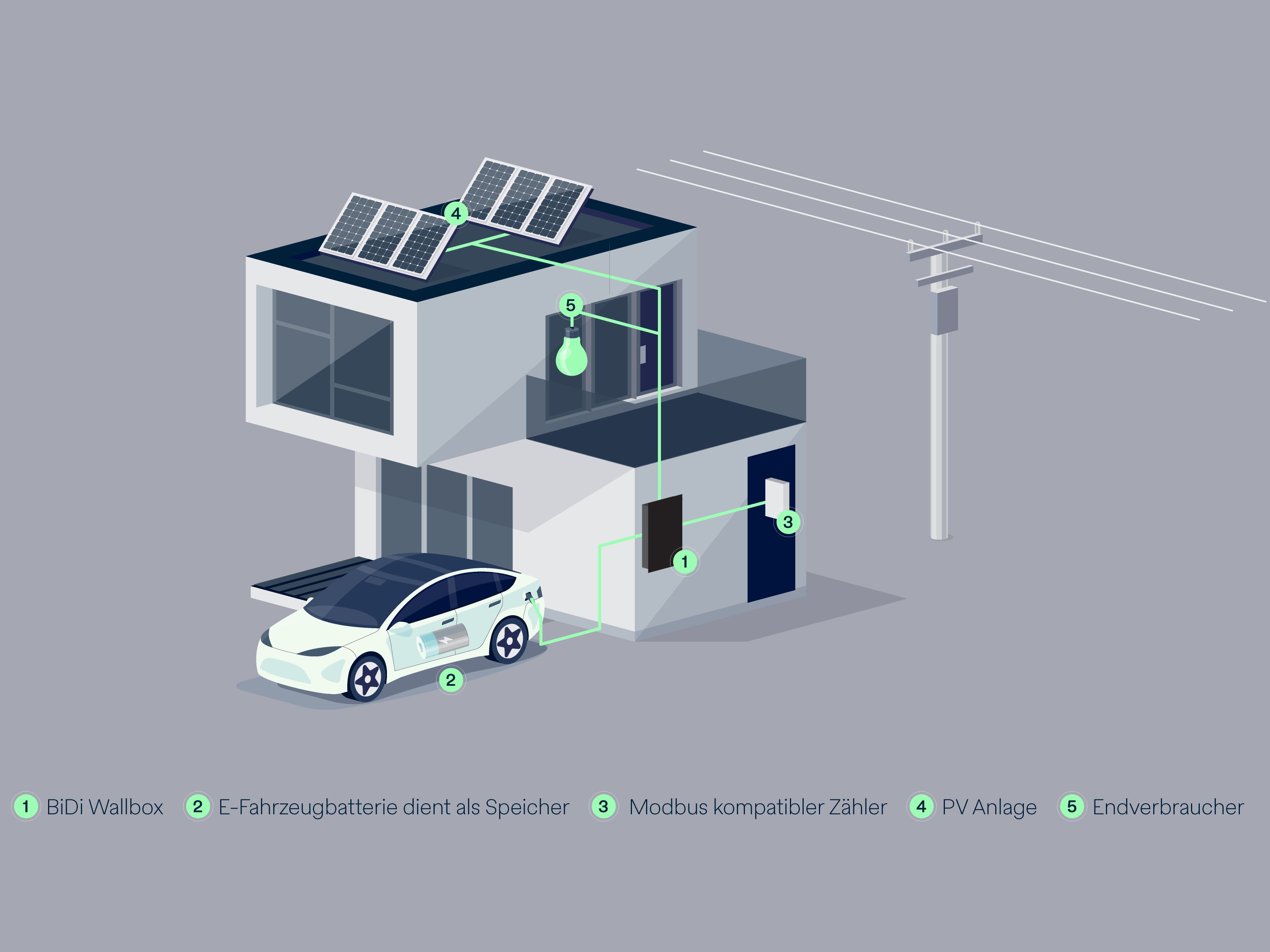 Funktionsgrafik Bidirektionales Laden