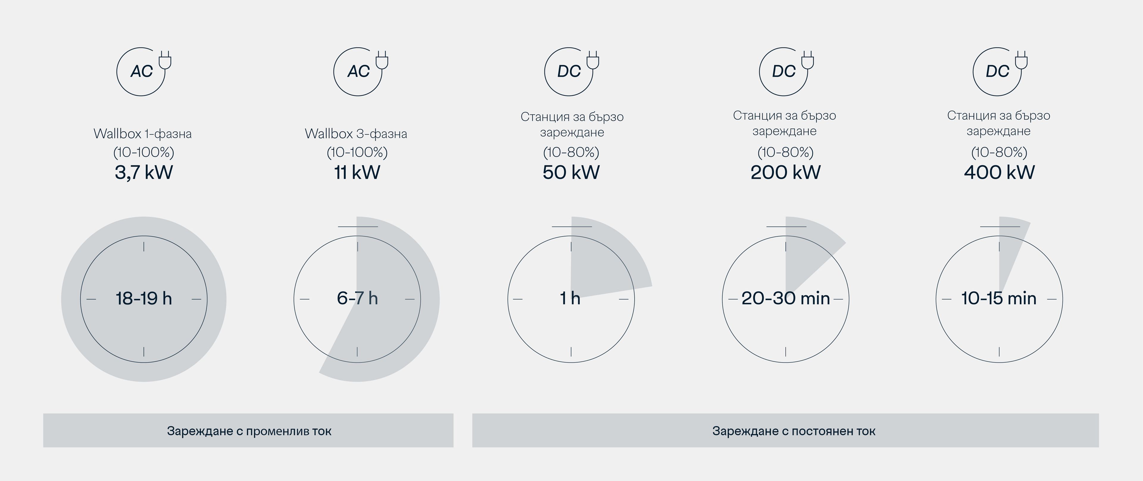Време за зареждане в сравнение между AC и DC